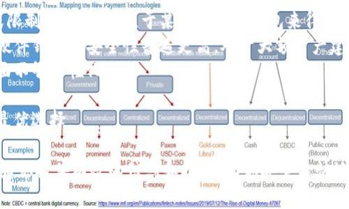 biao ti如何将数字货币转移到TP钱包：完整指南/biao ti  
TP钱包, 数字货币, 转账教程, 钱包安全/guanjianci  

随着数字货币的迅速发展，越来越多的用户开始接触并使用数字货币钱包。其中TP钱包因其友好的用户界面和强大的功能受到广泛欢迎。本篇文章将详尽介绍如何将数字货币转移到TP钱包，包括必要的准备工作、操作步骤以及常见问题解答，帮助用户实现安全便捷的转账体验。

一、TP钱包概述  
TP钱包是一款多功能的数字资产钱包，支持多种主流数字货币以及去中心化交易所的操作。钱包的设计初衷是为了提供用户一个安全、方便、自由的资产管理方式。TP钱包能够管理用户的私钥，做好资产安全防护，同时也方便用户随时随地进行数字资产的转账和交易。  
使用TP钱包的主要优点包括：支持多种数字货币，安全性高、操作简便、有强大的去中心化交易所接口等。此外，TP钱包拥有丰富的功能，用户可以通过它进行资产管理、参与去中心化金融（DeFi）和非同质化代币（NFT）交易等。  

二、转币到TP钱包的准备工作  
在进行数字货币转账之前，有几个准备步骤需确保完成，以实现安全和高效的交易。  
ol  
listrong下载TP钱包：/strong首先，你需要从官方网站或应用商店下载并安装TP钱包。如果你使用的是安卓手机，请确保从Google Play商店下载，iOS用户可在Apple Store中下载，以避免下载到假冒软件。/li  
listrong创建或导入钱包：/strong如果你是新用户，下载后需要创建一个新的钱包。在创建钱包的过程中一定要牢记或妥善保存助记词，因为这将是找回钱包的唯一凭证。如果你已有钱包，可以选择导入钱包，通过私钥或助记词进行导入。/li  
listrong完成账户设置：/strong在你创建或导入钱包后，建议你进行相关的安全设置，例如设置密码，开启指纹识别等，以确保钱包安全。/li  
listrong确认支持的资产：/strong确保你要转移的数字货币类型在TP钱包中是受支持的。例如，ETH、BTC以及相关的ERC20代币等。在TP钱包中, 不同的资产可能需要不同的网络设置。/li  
/ol  

三、将数字货币转移到TP钱包的具体操作步骤  
接下来，我们将详细说明如何将数字货币转移到TP钱包，具体的操作步骤如下：  
ol  
listrong获取TP钱包收款地址：/strong打开TP钱包应用，找到你想接收的数字货币（例如ETH），点击“收款”。此时，应用会显示你的钱包地址以及二维码。请确保复制完整的地址，务必避免因地址错误导致资金损失。/li  
listrong前往交易所或其他钱包：/strong如果你的数字货币在交易所（如Binance、Huobi等）或其他数字货币钱包，登录并查找转账或提币的选项。选择要转账的数字货币，填写转账金额。/li  
listrong填写收款地址：/strong在转账界面中，将之前复制的TP钱包地址粘贴在“收款地址”栏中。确保无误，这个环节至关重要，错误的地址将导致不可逆的资金丢失。/li  
listrong确认交易信息：/strong检查填写的信息，包括转账金额、收款地址等。确保无误后，提交转账请求。/li  
listrong等待确认：/strong完成转账后，你可以在TP钱包中查看余额，通常情况下，转账会在几分钟内完成，但实际时间可能会因区块链网络的拥堵情况而有所不同。/li  
listrong查看交易记录：/strong转账完成后，你可以在TP钱包的“交易记录”中查看相关信息，确认资金是否正确到账。/li  
/ol  

四、转币常见问题解答  
以下是一些用户在转币过程中可能遇到的常见问题及详细解决方案。  

1. 如何确保转账地址的准确性？  
在进行数字货币转帐时，确保转账地址的准确性极为重要。错误的地址不仅可能导致资金永远丢失，还会影响到用户的资产安全。因此，提供几种确保地址准确的方法：  
ol  
listrong复制粘贴：/strong使用复制和粘贴功能来获取TP钱包地址是减少错误的最佳方式。避免手动输入，尤其是长地址。/li  
listrong双重检查：/strong在确认之前，可以再仔细检查一遍已复制的地址，包括字符是否完整和正确。在某些情况下，币种的首字母和隐藏的字符可能会被误解。/li  
listrong使用二维码：/strong大部分钱包支持二维码功能。使用二维码扫描可以避免手动输入错误，直接扫描TP钱包地址，减少出错率。/li  
/ol  
总结而言，确保转账地址的准确性是非常重要的，尽量采用无误的方法，并加强确认的习惯。  

2. 转币后余额未到账怎么办？  
在完成转账后，如果TP钱包中的余额没有及时到账，请尝试以下几个步骤来检查和解决问题：  
ol  
listrong耐心等待：/strong数字货币区块链的处理时间可能会受到网络繁忙程度的影响。在很多情况下，网络繁忙时，确认时间会延迟，请稍等几分钟再查看余额。/li  
listrong查看交易状态：/strong你可以在转账操作的相关平台（如交易所）查询交易状态，确保交易已成功并且当前处于待确认或已经确认状态。如果在相关平台上显示成功，但TP钱包仍未到账，可能需要更多时间进行处理。/li  
listrong检查是否为正确的钱包：/strong务必确保你在TP钱包中查看的资产类别与转账时的资产类型相符。例如，转账ETH时也要查看ETH的余额，确保没有误操作切换钱包类型。/li  
listrong确认网络类型：/strong如果你在使用多条区块链网络，确保你已选择正确的网络。例如，某些代币可以在不同的区块链上运行，确保转移的是兼容的网络。/li  
listrong联系客服：/strong如果上述措施都无法解决问题，建议尽快联系TP钱包的客服进行查询和解决，他们将能够提供更多具体的帮助。/li  
/ol  
确保在每一笔转账中定期查看交易记录，及时处理任何异常情况，这样有助于提高你对数字资产管理的信心。  

3. 如何提升TP钱包的安全性？  
TP钱包的安全性是数字货币存储和交易的关键。以下是一些提升TP钱包安全性的建议：  
ol  
listrong使用强密码：/strong选择一个复杂且独特的密码，包含字母、数字和特殊字符。定期更新密码是一个好习惯，避免使用连贯性的信息，如生日或电话号码。/li  
listrong开启双重验证：/strong若TP钱包支持两步验证，请务必开启。两步验证能够为你的账户提供额外的安全层，即使密码被盗，攻击者也无法轻易进入钱包。/li  
listrong对敏感信息保密：/strong绝不要在互联网上分享你的私钥或助记词。这些信息旨在保护你的资产安全，任何人掌握这些信息都可能导致资产被盗。/li  
listrong定期备份钱包：/strong务必进行定期备份，确保在意外情况发生时能找回钱包。可以利用云存储或本地存储进行备份，但对于敏感文件，要确保其安全性。/li  
listrong保持设备安全：/strong确保你的手机或电脑已安装安全软件与防病毒工具，定期进行系统更新以抵御最新的安全威胁。/li  
/ol  
这些措施将极大地提升你使用TP钱包的安全性，有助于保护你的数字资产。  

4. 如何查看我的交易记录？  
TP钱包提供了简便的方式让用户查看自己的交易记录，确保资产的透明与可追溯性。以下是如何查看交易记录的步骤：  
ol  
listrong打开TP钱包：/strong启动已安装的TP钱包，输入密码登陆账户。/li  
listrong访问资产管理：/strong在主界面找到“资产”或“钱包管理”栏目，选择你要查看的数字货币账户，如ETH。/li  
listrong查看交易记录：/strong在相应账户下找到“交易记录”或者“历史记录”按钮，点击后会弹出你在该钱包内的所有交易记录，包括转入、转出和交易详情。/li  
listrong详细信息：/strong每笔交易记录中都会显示交易ID、时间、金额以及交易状态等信息，用户可以点击详细内容获取更多信息。/li  
/ol  
充分利用这些交易记录可以帮助你分析资产变化，合理管理你的投资。  

5. TP钱包和其他钱包的比较，哪个更适合我？  
现在市面上有很多数字货币钱包，包括硬件钱包、软件钱包、虚拟钱包等，如何选择适合自己的钱包显得尤为重要。TP钱包相较于其他钱包的特点如下：  
ol  
listrong便捷性：/strongTP钱包是软件钱包，用户可以在手机上随时随地进行操作，具有较高的便利性，相比于硬件钱包的使用场景限制，TP钱包更适合频繁交易的用户。/li  
listrong支持币种多样性：/strongTP钱包对于多种主流代币的支持相对全面，适合同时管理多种数字资产的用户。其他钱包如某些硬件钱包可能支持更少的代币。/li  
listrong去中心化功能：/strongTP钱包的设计强调去中心化，用户能够自主控制自己的数字资产，避免第三方监管或限制。这一点相比于某些交易所钱包来得更为安全。不过，对于不熟悉去中心化操作的新用户可能需要一定的学习成本。/li  
listrong安全性：/strong相较于云服务钱包，TP钱包采用用户本地保存私钥的方式，减少数据被黑客攻击的风险。但硬件钱包的安全性普遍更高，对于大额资产建议使用硬件钱包进行长时期存储。/li  
listrong用户界面：/strongTP钱包的用户界面友好，能为新用户提供良好的初始体验，而某些钱包可能功能复杂，界面不够人性化。/li  
/ol  
综上所述，选择合适的钱包需根据用户的实际需求，比如交易频率、资产规模、安全要求等多维度综合考虑，才能做出最优选择。  

总之，随着数字货币的快速发展，选择合适的钱包并学会安全地进行转账是每个参与者应该重视的课题。希望本文能为你提供有效的信息和指导，助你安全愉快地参与数字资产交易！